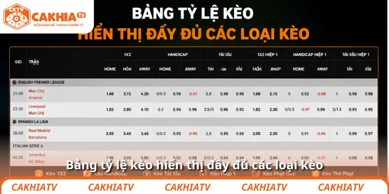 Bảng tỷ lệ kèo hiển thị đầy đủ các loại kèo