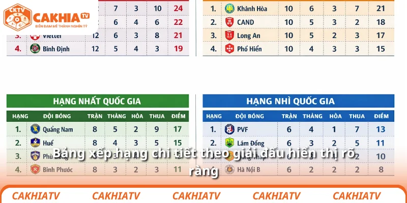 Bảng xếp hạng chi tiết theo giải đấu hiển thị rõ ràng